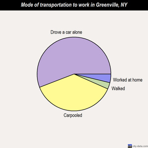 Greenville mode of transportation to work chart