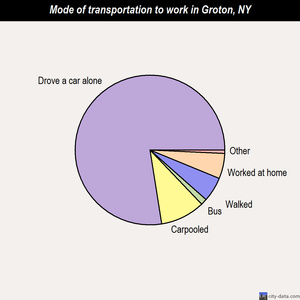 Groton mode of transportation to work chart