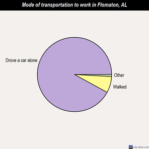 Flomaton mode of transportation to work chart