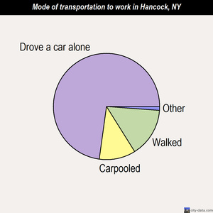 Hancock mode of transportation to work chart
