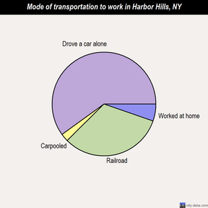 Harbor Hills mode of transportation to work chart