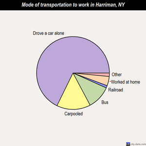 Harriman mode of transportation to work chart