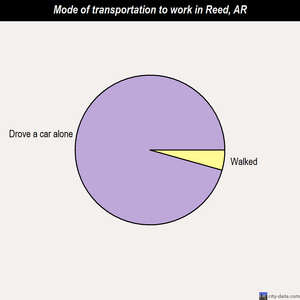 Reed mode of transportation to work chart