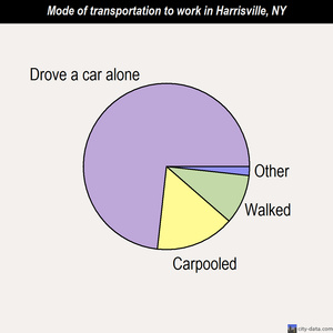 Harrisville mode of transportation to work chart