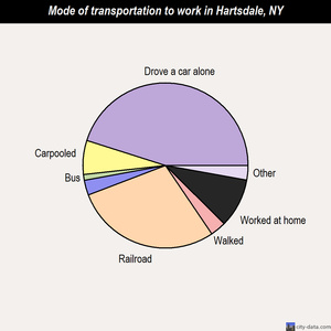 Hartsdale mode of transportation to work chart