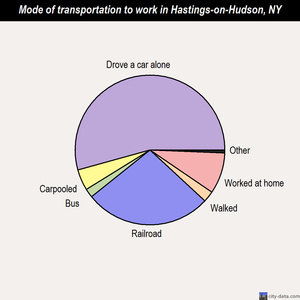 Hastings-on-Hudson mode of transportation to work chart