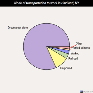 Haviland mode of transportation to work chart