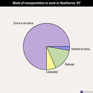 Hawthorne mode of transportation to work chart