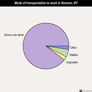 Hermon mode of transportation to work chart