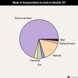 Hewlett mode of transportation to work chart