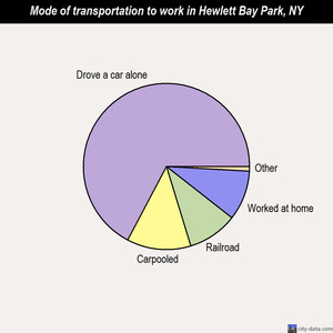 Hewlett Bay Park mode of transportation to work chart
