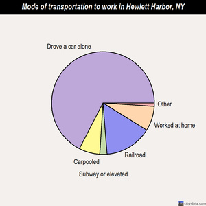 Hewlett Harbor mode of transportation to work chart