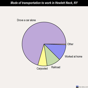 Hewlett Neck mode of transportation to work chart