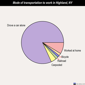 Highland mode of transportation to work chart