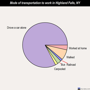 Highland Falls mode of transportation to work chart