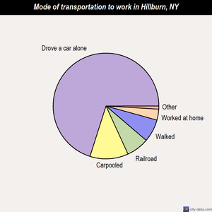 Hillburn mode of transportation to work chart
