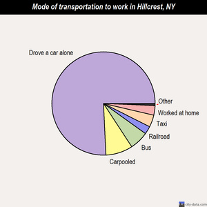 Hillcrest mode of transportation to work chart