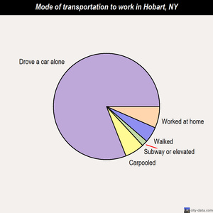 Hobart mode of transportation to work chart