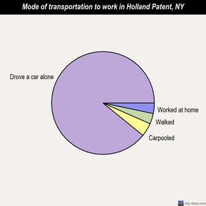 Holland Patent mode of transportation to work chart