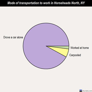 Horseheads North mode of transportation to work chart
