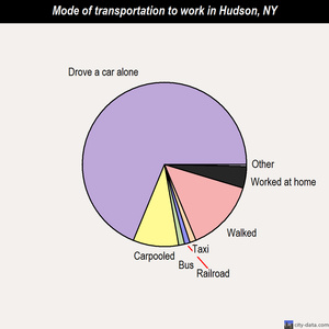 Hudson mode of transportation to work chart
