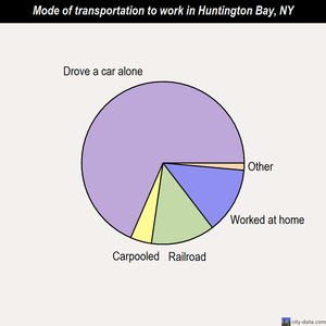 Huntington Bay mode of transportation to work chart