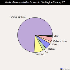 Huntington Station mode of transportation to work chart