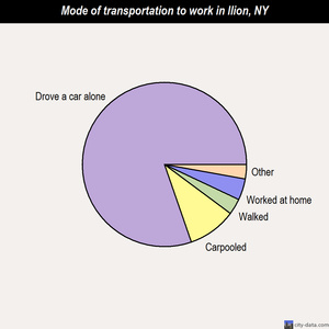 Ilion mode of transportation to work chart