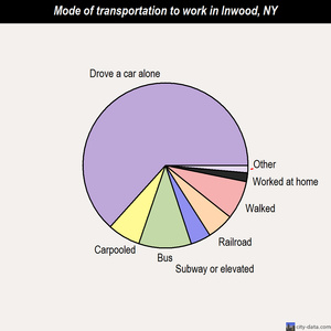 Inwood mode of transportation to work chart