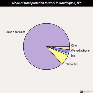 Irondequoit mode of transportation to work chart