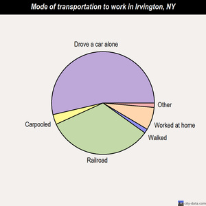 Irvington mode of transportation to work chart