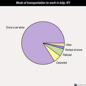 Islip mode of transportation to work chart