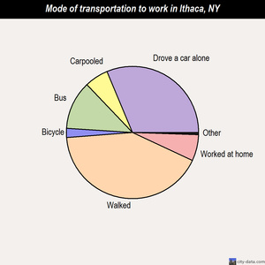 Ithaca mode of transportation to work chart
