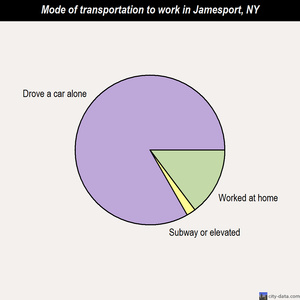 Jamesport mode of transportation to work chart