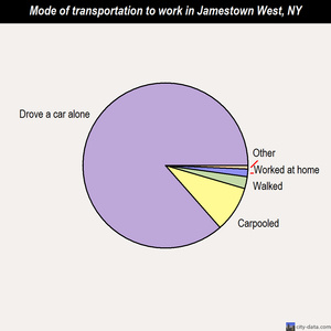 Jamestown West mode of transportation to work chart