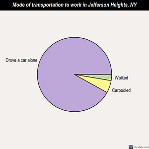 Jefferson Heights mode of transportation to work chart