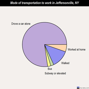 Jeffersonville mode of transportation to work chart