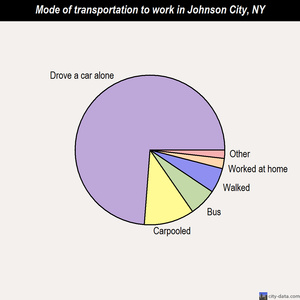 Johnson City mode of transportation to work chart