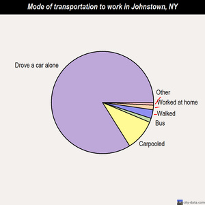 Johnstown mode of transportation to work chart