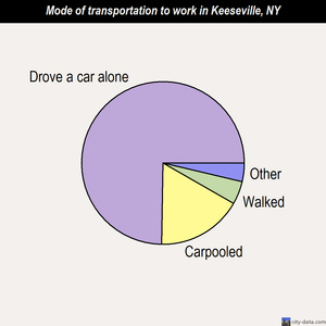 Keeseville mode of transportation to work chart