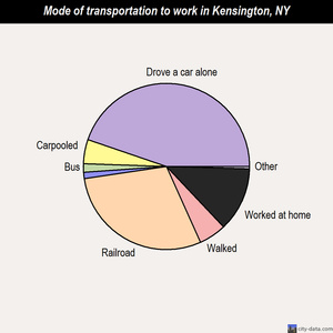 Kensington mode of transportation to work chart