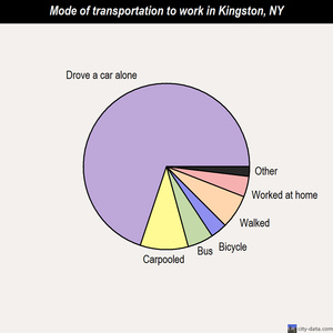 Kingston mode of transportation to work chart