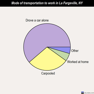 La Fargeville mode of transportation to work chart