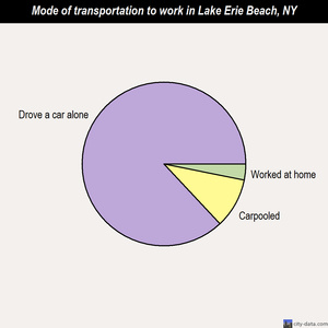 Lake Erie Beach mode of transportation to work chart