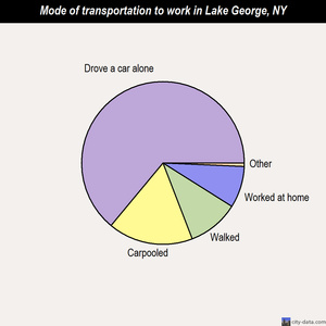 Lake George mode of transportation to work chart