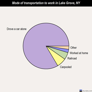 Lake Grove mode of transportation to work chart