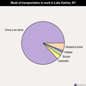 Lake Katrine mode of transportation to work chart