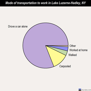 Lake Luzerne-Hadley mode of transportation to work chart