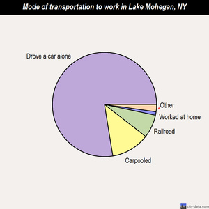 Lake Mohegan mode of transportation to work chart