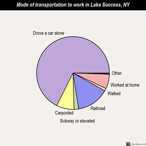 Lake Success mode of transportation to work chart
